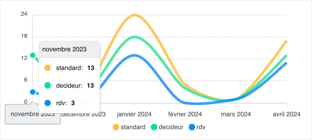 graphique de taux de transformation