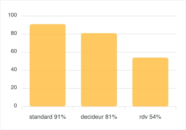graphique de taux de transformation
