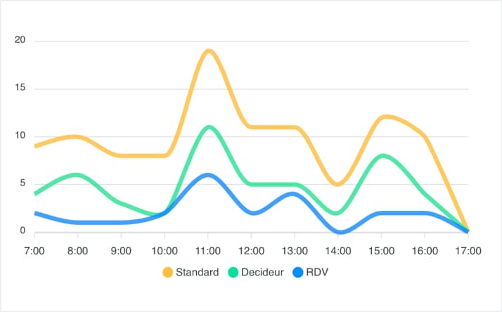 graphique de taux de transformation